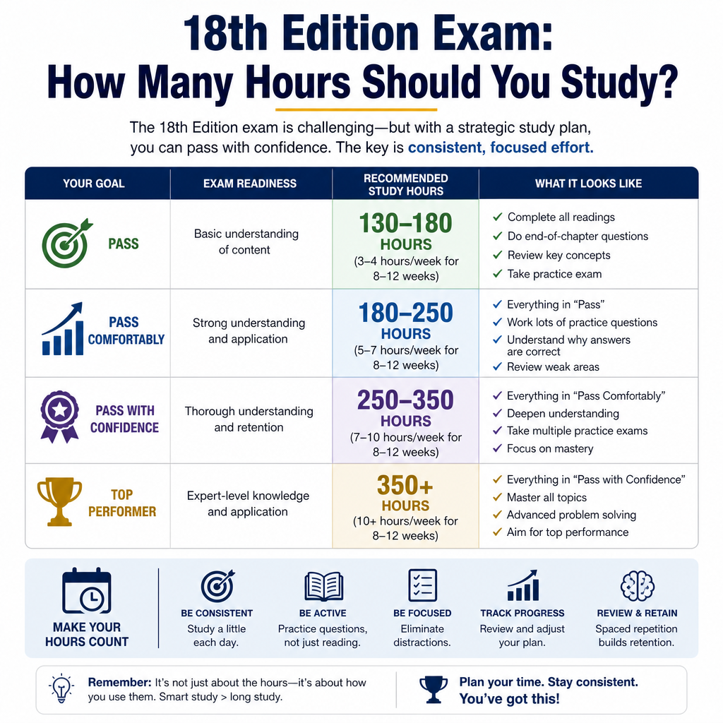 18th Edition Exam: How Many Hours Should You Study?